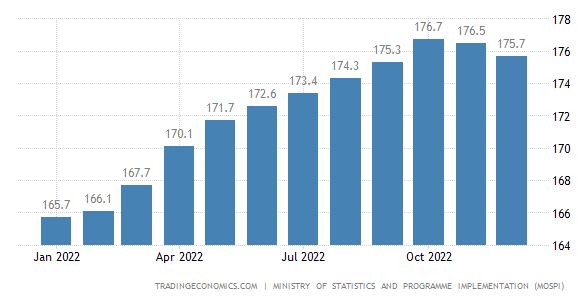 Consumer Price Index increased 3.77% in January