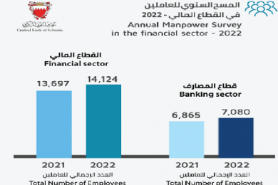 Bahrainis in financial sector up by 3.3pc