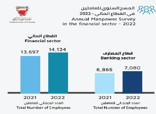 Bahrainis in financial sector up by 3.3pc